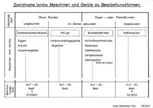Zuordnung landw. Maschinen und Geräte zu Bearbeitungsformen