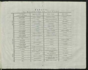Tabelle der Cantonnirungen des Corps d'Armée