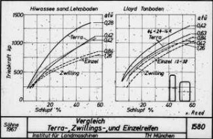Vergleich Terra-, Zwillings- und Einzelreifen