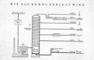 Wie das Rohöl zerlegt wird