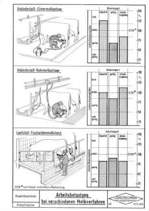 Arbeitsbelastung bei verschiedenen Melkverfahren