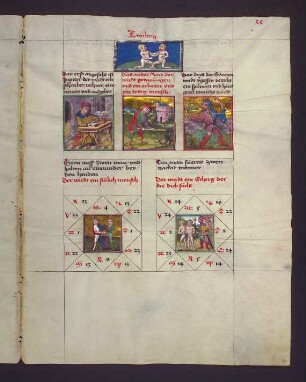 (1) Sternbild: Zwilling; (2) drei Dekane: 1. Jupiter: Schreiber, Rechner; 2. Mars: Arbeiter; 3. Sonne: Spieler; (3) Gradbilder (Prognose) zum Sternbild: 1. fröhlicher Mensch; 2. Scherge