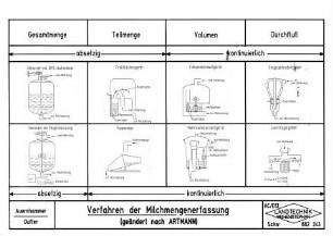 Verfahren der Milchmengenerfassung