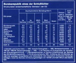 Bundesrepublik eines der Schlusslichter - Strukturdaten landwirtschaftlicher Betriebe der EG