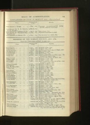 Chronological List of Commanders-in-Chief in Bombay