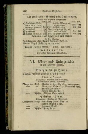 Ober- und Untergerichte in der Provinz Hanau