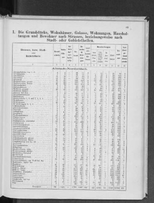 I. Die Grundstücke, Wohnhäuser, Gelasse, Wohnungen, Haushaltungen und Bewohner nach Strassen, beziehungsweise nach Stadt- oder Gebietstheilen.