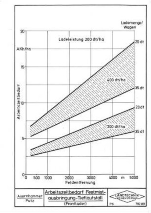 Arbeitszeitbedarf Festmistausbringung-Tretlaufstall (Frontlader)