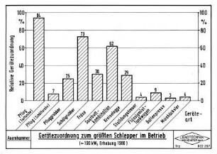 Gerätezuordnung zum größten Schlepper im Betrieb