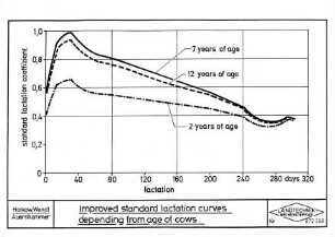 Improved standard lactation curves depending from age of cows