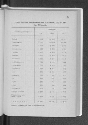 3. Ausländische Erwerbspersonen in Hamburg 1972 bis 1974