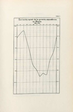 Lámina I. Variación anual de la presión atmosférica en Manila. 1883-1898