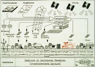 Elektronik im technischen Regelkreis "Umweltorientierte Düngung"