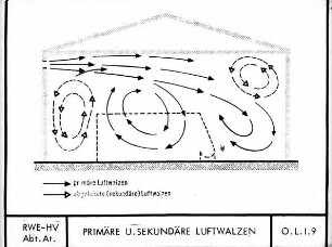 Primäre und sekundäre Luftwalzen