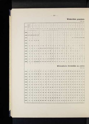 Wächentlich gemeldete Erkrankungen an Influenza. 1889 bis 1900