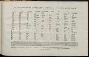 A TABLE, exhibiting, at one View, SPECIMENS of different LANGUAGES spoken in the South Sea, ...