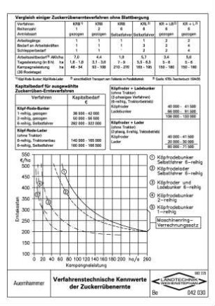 Verfahrenstechnische Kennwerte der Zuckerrübenernte