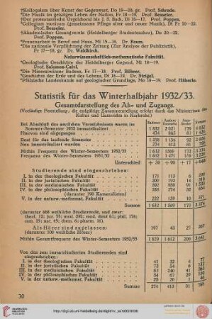 Statistik für das Winterhalbjahr 1932/33