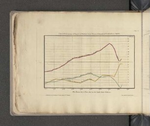 Observations on the Chart of Exports, Balance of Trade, and National Debt.