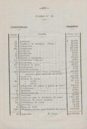 Cuadro no. 13. Industrias. Filipinas