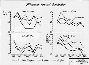 "Pflugloser Versuch" Sandboden
