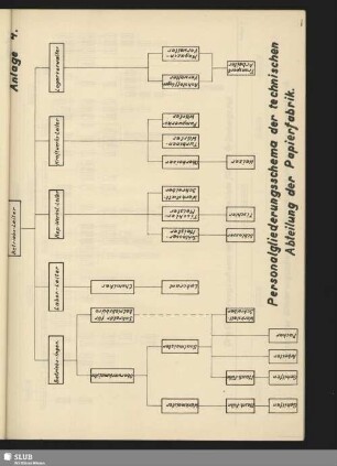 Anlage 4. Personalgliederungsschema der technischen Abteilung der Papierfabrik