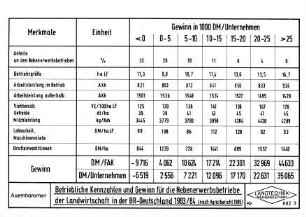 Betriebliche Kennzahlen und Gewinn für die Nebenerwerbsbetriebe der Landwirtschaft in der BR Deutschland 1983/84 (nach Agrarbericht 1985)