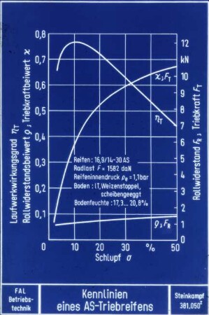Kennlinien eines AS-Triebreifens