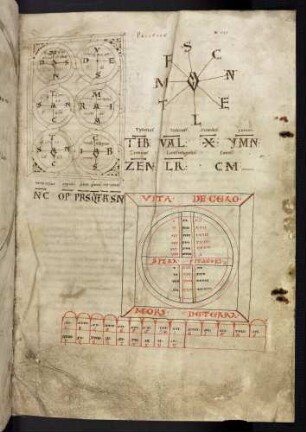 Schemata: Zeitalter des Himmels, Ende der Welt