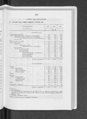 Ausfuhr des Landes Hamburg 1979 bis 1981