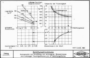 Belüftungstrocknung - Nomogramm zur Ermittlung von entzogener Wassermasse und zulässiger Feuchtgutmasse pro m² Belüftungsfläche