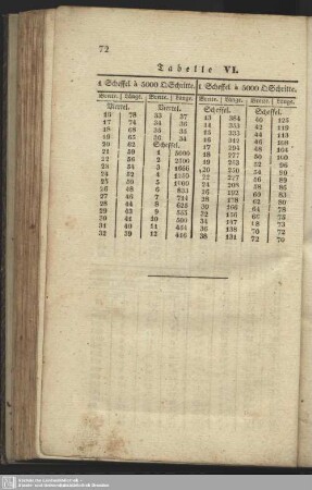 Tabelle VI.