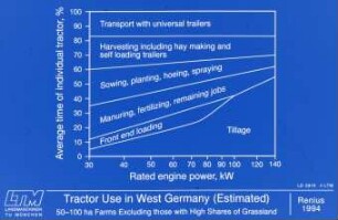 Tractor Use in West Germany (Estimated)
