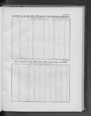 Tabelle 6a. Verzeichniß der in den Jahren 1873-1888 gemeldeten Zangen-Entbindungen und Wendungen.