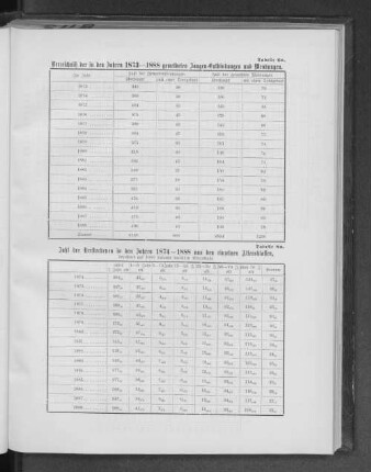 Tabelle 6a. Verzeichniß der in den Jahren 1873-1888 gemeldeten Zangen-Entbindungen und Wendungen.