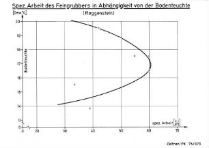 Spez. Arbeit des Feingrubbers in Abhängigkeit von der Bodenfeuchte (Roggenstein)