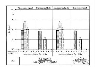 Silomais Saugluft-Geräte