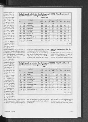 Endgültiges Ergebnis der Bundestagswahl 1998 - Wahlbezirke mit den höchsten und niedrigsten Werten - F.D.P.