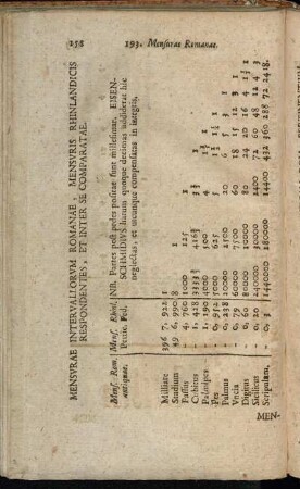 Mensurae Intervallorum Romanae, Mensuris Rhinlandicis Respondentes, Et Inter Se Comparatae.