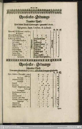 Apothecker-Ordnungs Neundter Theil, Von denen Brust-Latwergen, genandt Lohoch. Eglegmata, Sapae, Linctus, & Lohoch