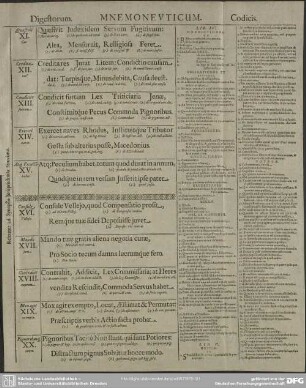 [Tafel II.] Digestorum. Mnemoneuticum. Codicis