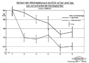 Verlauf der Milchleistung in kg FCM je Tier und Tag bei verschiedenen Vorlagearten (nach LINDNER)