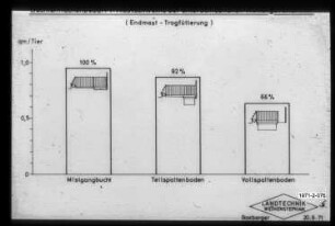Flächenbedarf verschiedener Buchtenformen in der Mastschweinehaltung (Endmast - Trogfütterung)