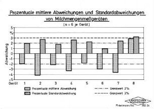 Prozentuale mittlere Abweichungen und Standard-Abweichungen von Milchmengenmeßgeräten