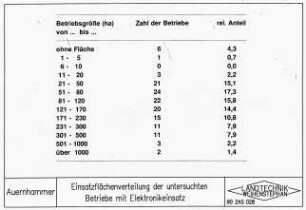 Einsatzflächenverteilung der untersuchten Betriebe mit Elektronikeinsatz