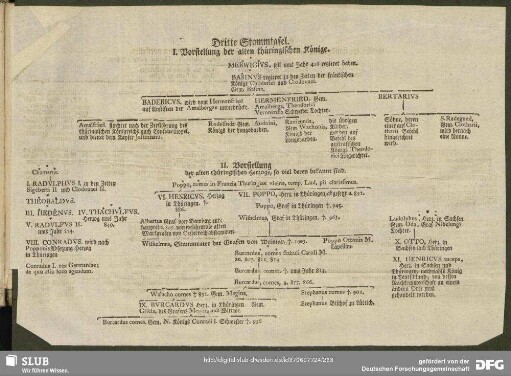 Dritte Stammtafel. I. Vorstellung der alten thüringischen Könige. II. Vorstellung der alten thüringischen Herzoge, so viel deren bekannt sind