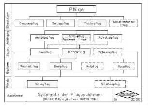 Systematik der Pflugbauformen (nachSoucek, 1990 und Grosse, 1994)