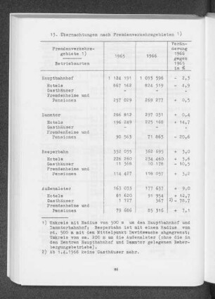 13. Übernachtungen nach Fremdenverkehrsgebieten