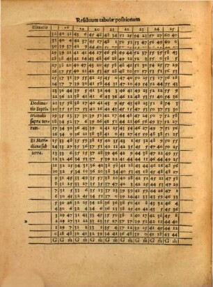 Tabvlae Directionvm Et Profectionvm ... Ioannis Regiomontani ... : non tam Astrologiae iudiciariae, quàm tabulis & instrumentis Astronomicis uariis conficiendis, plurimum utiles ac necessariae, [3]. Tabvlae Positionvm Pro Variis Ac Diversis Poli Elevationibvs Ad directiones necessario pertinentes