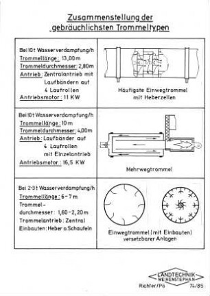 Zusammenstellung der gebräuchlichsten Trommeltypen